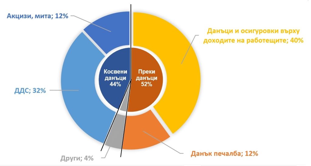 Дялово разпределение на източниците на приходи в държавната хазна, държавен бюджет, бюджетни приходи