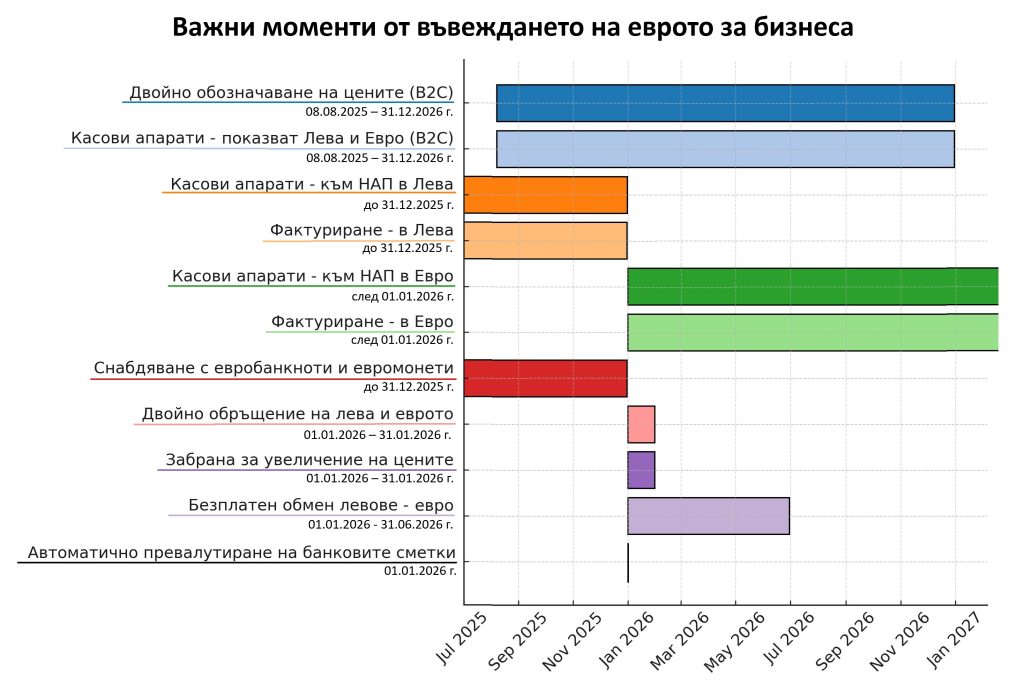 Важни моменти и изисквания за бизнеса при въвеждането на еврото в България